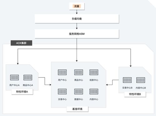 東風日產數據服務借力服務網格，實現7層流量精細化管控