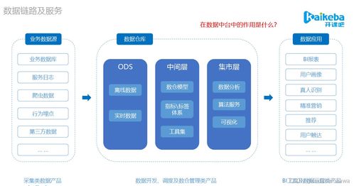 數(shù)據(jù)產(chǎn)品與數(shù)據(jù)中臺(tái)（第二講） 數(shù)倉模型和架構(gòu)與數(shù)據(jù)處理服務(wù)