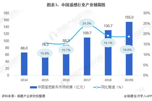 2020年中國遙感行業(yè)市場(chǎng)現(xiàn)狀與發(fā)展趨勢(shì)分析 大數(shù)據(jù)處理走向智能化